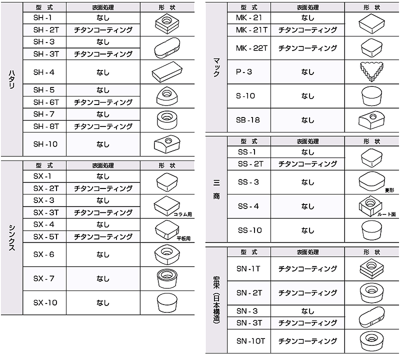 開先加工機用チップ　SUPER HARD METAL 一覧表