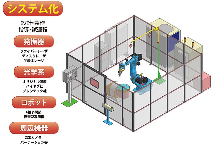 システム化①