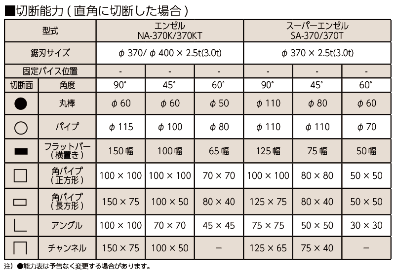 エンゼルシリーズ切断能力表