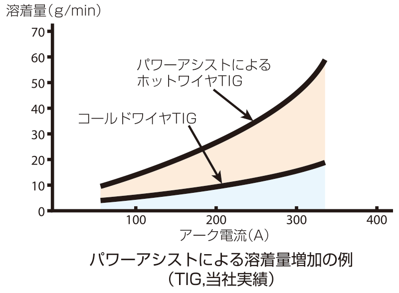 パワーアシスト