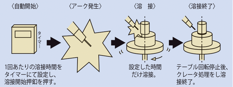 TCS-4000の動作（クレータ「有」の場合）