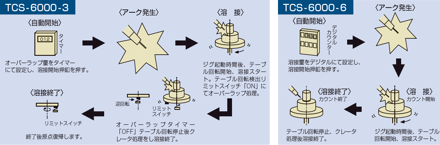 TCS -6000の動作（クレータ「有」の場合）