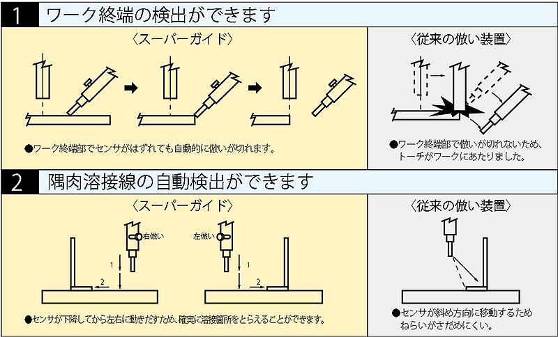 スーパーガイドの3大特長