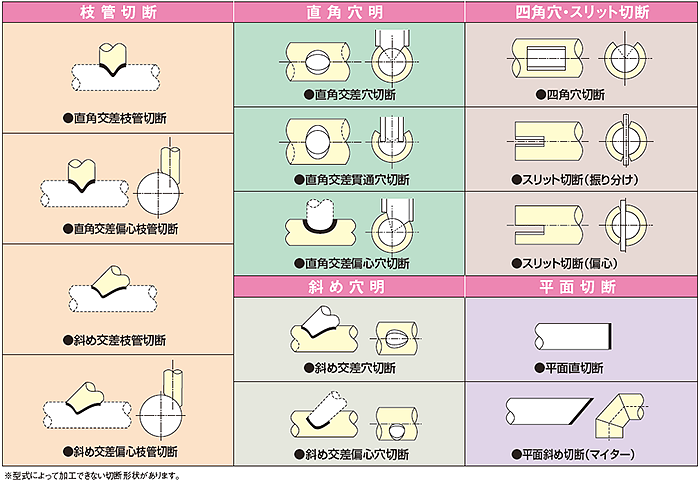 CNCパイプ自動切断装置　切断形状