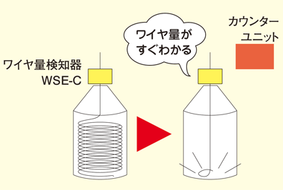 ワイヤ切れ検知器