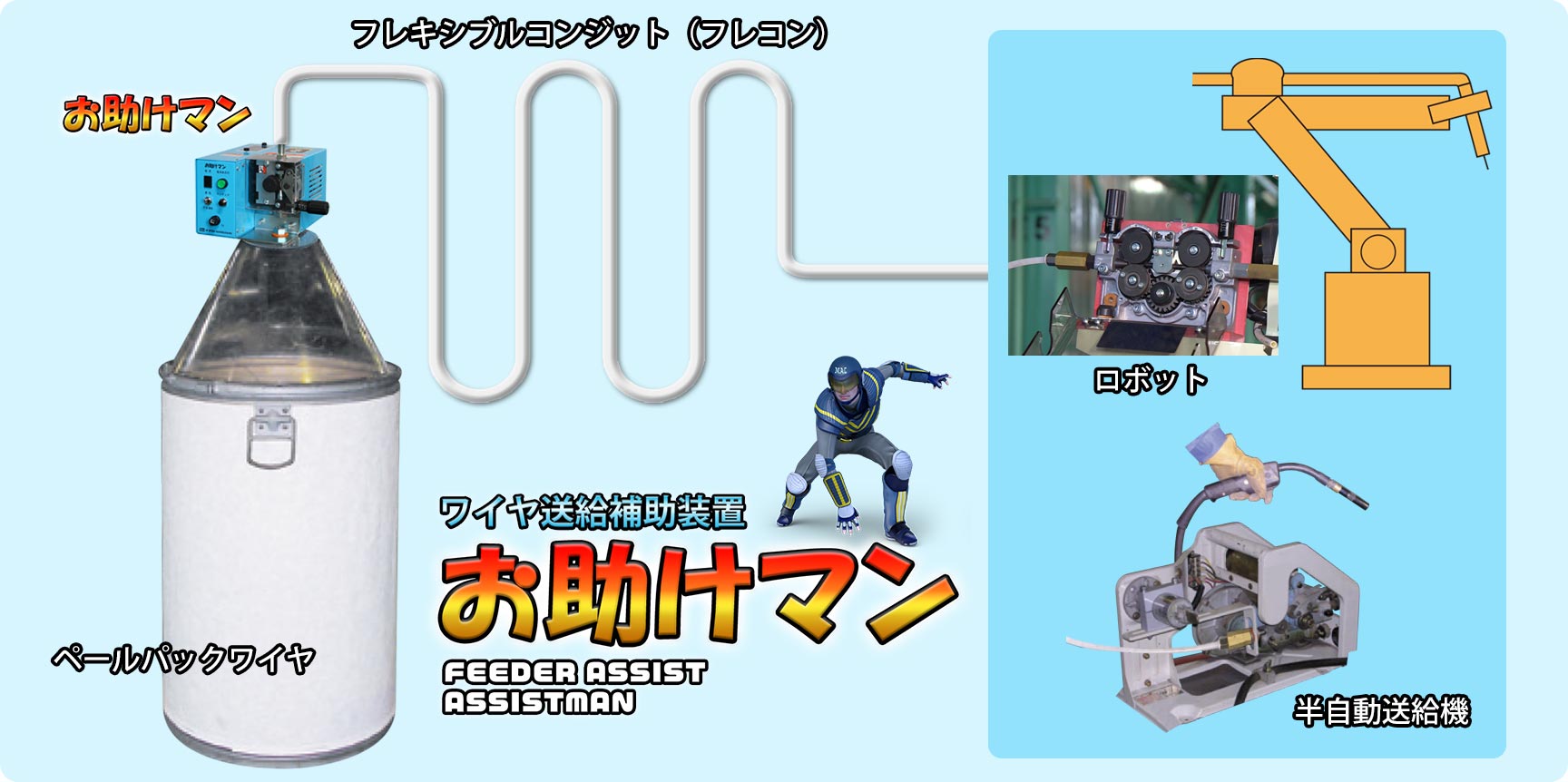 ワイヤ送給補助装置『お助けマン』の構成